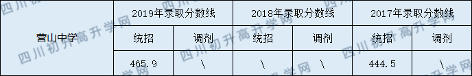 2020營山中學初升高錄取線是否有調(diào)整？