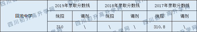 營山回龍中學(xué)2020年中考錄取分?jǐn)?shù)線是多少？