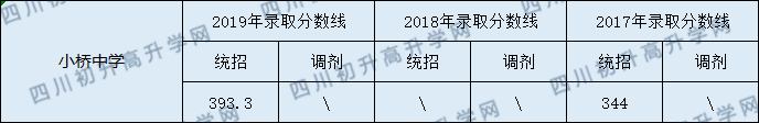 營山小橋中學2020年中考錄取分數(shù)線是多少？
