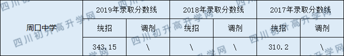 2020周口中學(xué)初升高錄取線(xiàn)是否有調(diào)整？