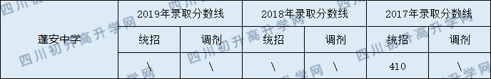 蓬安中學2020年中考錄取分數線是多少？