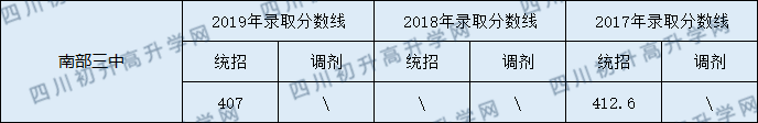南部三中2020年中考錄取分?jǐn)?shù)線是多少？
