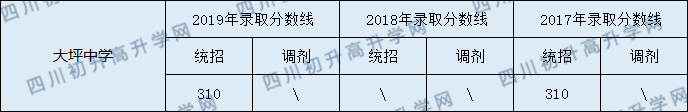 南部大坪中學(xué)2020年中考錄取分數(shù)線是多少？