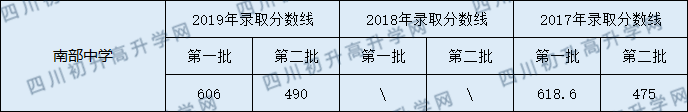南部中學2020年中考錄取分數線是多少？