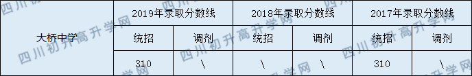 南部縣大橋中學(xué)2020年中考錄取分?jǐn)?shù)線是多少？