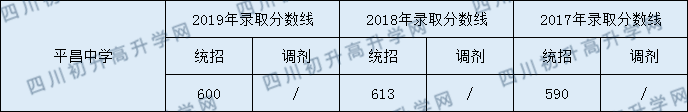 2020平昌中學初升高錄取線是否有調整？