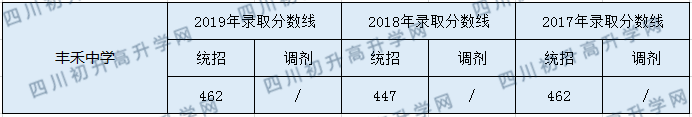 豐禾中學2020年中考錄取分數(shù)是多少？