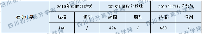 石永中學(xué)2020年中考錄取分?jǐn)?shù)是多少？