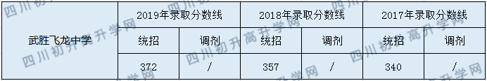 2020武勝飛龍中學初升高錄取分數(shù)線是否有調(diào)整？