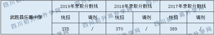 2020武勝縣樂(lè)善中學(xué)初升高錄取分?jǐn)?shù)線是否有調(diào)整？