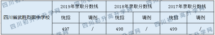 2020四川省武勝烈面中學(xué)校初升高錄取分?jǐn)?shù)線是否有調(diào)整？