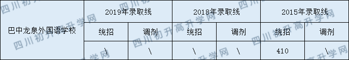 2020巴中龍泉外國語學(xué)校初升高錄取線是否有調(diào)整？