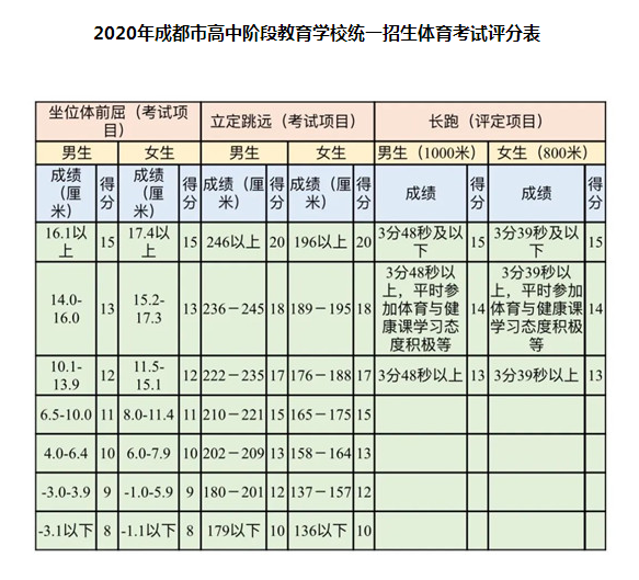 5月18日開考！2020年成都市中考體考安排公布，評分表來了！