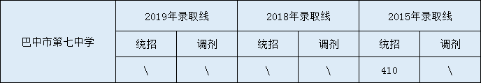 2020巴中市第七中學(xué)初升高錄取線是否有調(diào)整？