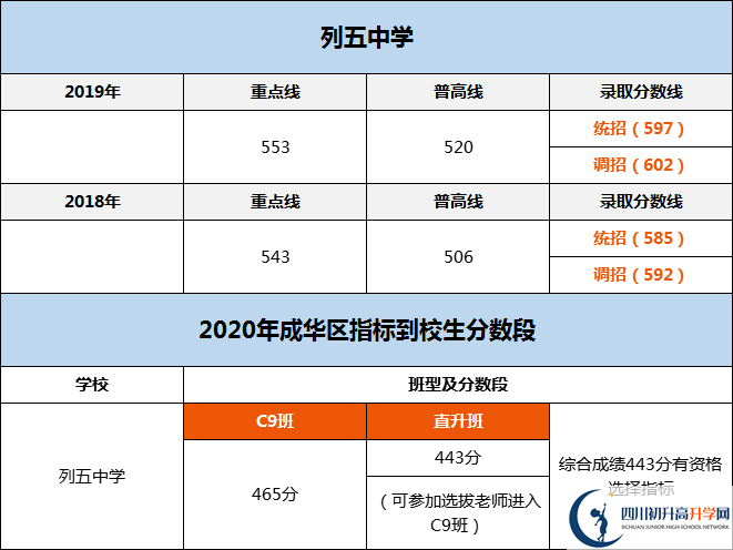 成都市列五中學(xué)2020年分?jǐn)?shù)線是多少分？