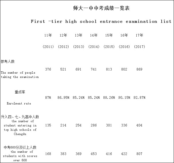 成都龍泉師大一中2020年排名高不高？