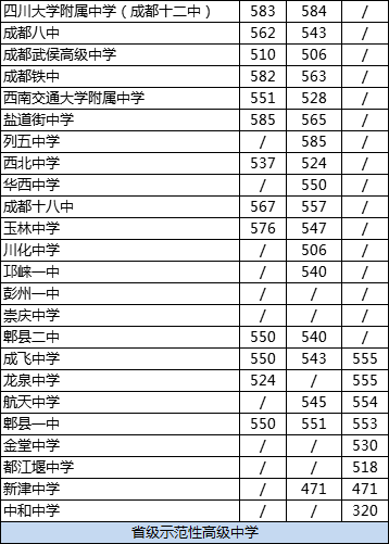 成都市龍泉中學(xué)2020年在成都排名高不高？
