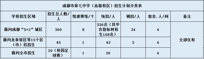 成都七中高新校區(qū)2020年招生計劃是什么？