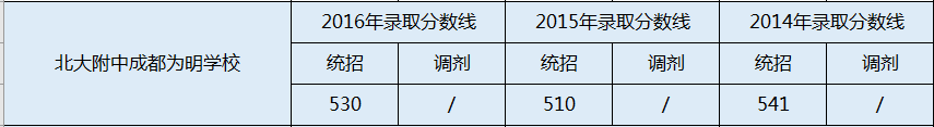 成都南開為明學(xué)校2020年錄取分?jǐn)?shù)線是多少分？