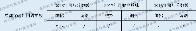 成都市實(shí)驗(yàn)外國語學(xué)校2020年分?jǐn)?shù)線中考是多少分？