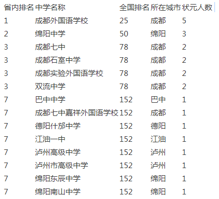 成都實(shí)驗(yàn)外國(guó)語(yǔ)學(xué)校2020年排名第幾？