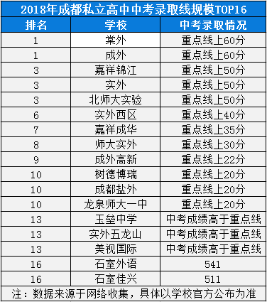 2020年成都七中實(shí)驗(yàn)學(xué)校高中排名是多少？
