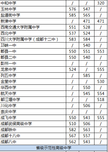 2020年郫都一中在成都高中排名是多少？