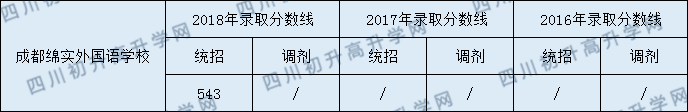 成都綿實外2020年錄取分數(shù)線是多少分？