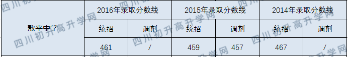 敖平中學(xué)2020年中考分?jǐn)?shù)線是多少分？