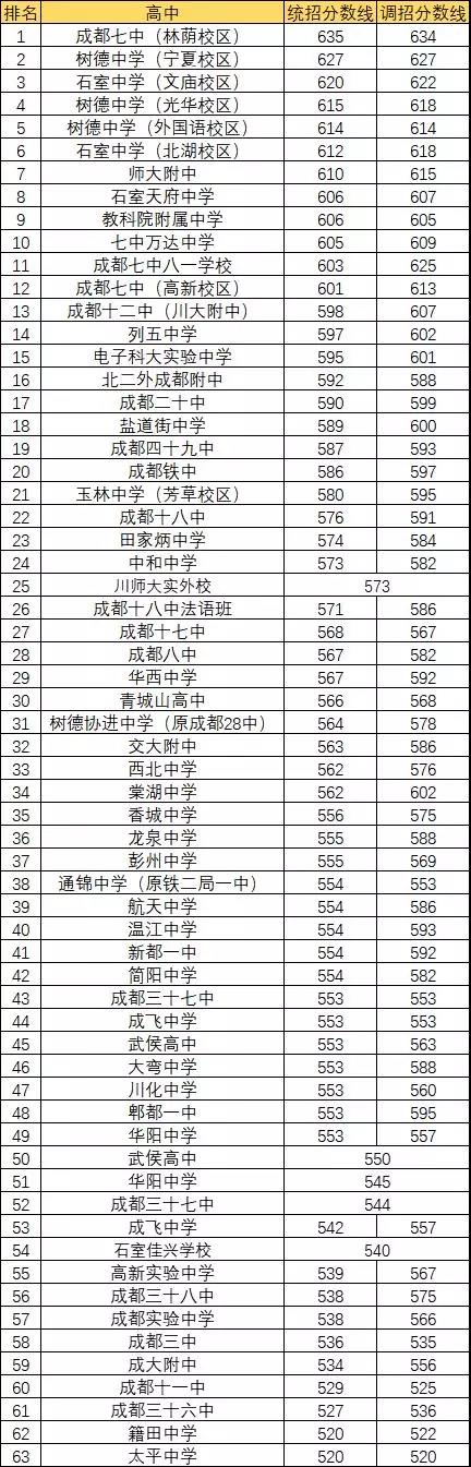 2020年都江堰青城山高級(jí)中學(xué)排名多少？