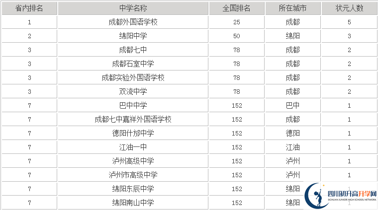 2021年成都七中嘉祥外國(guó)語學(xué)校在成都排名多少?