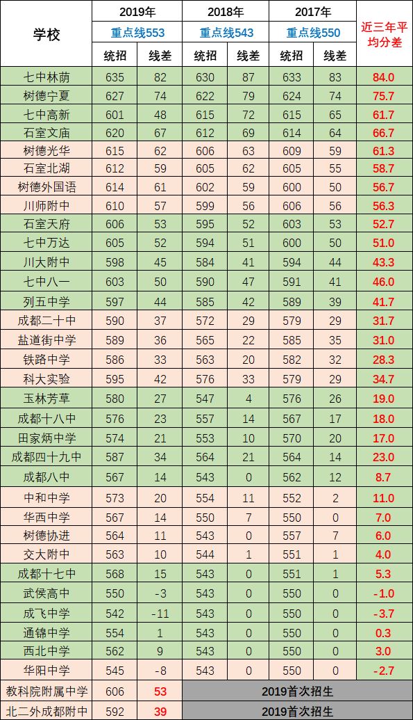 2020年成都第七中學(xué)排名第幾？