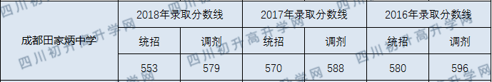 成都市田家炳中學2020年錄取分數線是多少分？