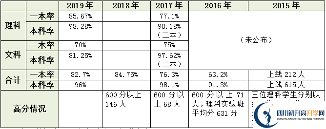 2020年成都鐵路中學(xué)升學(xué)率高嗎？