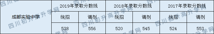 成都市實驗中學(xué)2020年錄取分?jǐn)?shù)線是多少分？