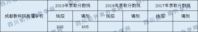 成都教科院附屬學校2020年分數(shù)線是多少分？