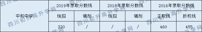 中和中學2020年指標錄取分數(shù)線是多少分？