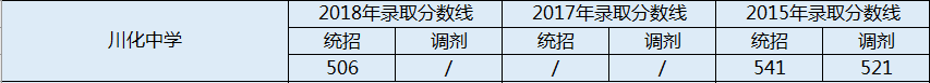 川化中學(xué)2020年分?jǐn)?shù)錄取線是多少分？