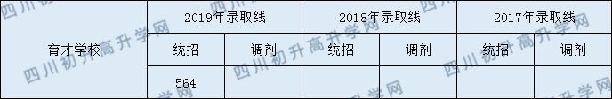 育才學(xué)校2020年錄取分?jǐn)?shù)線是多少分？