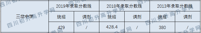 簡陽三岔中學(xué)2020年錄取線是多少分？