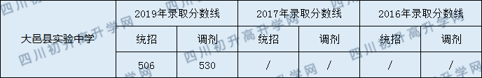 大邑實驗中學2020年中考分數線是多少分？