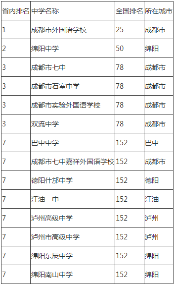 2020年成都市石室中學成都排名是多少？