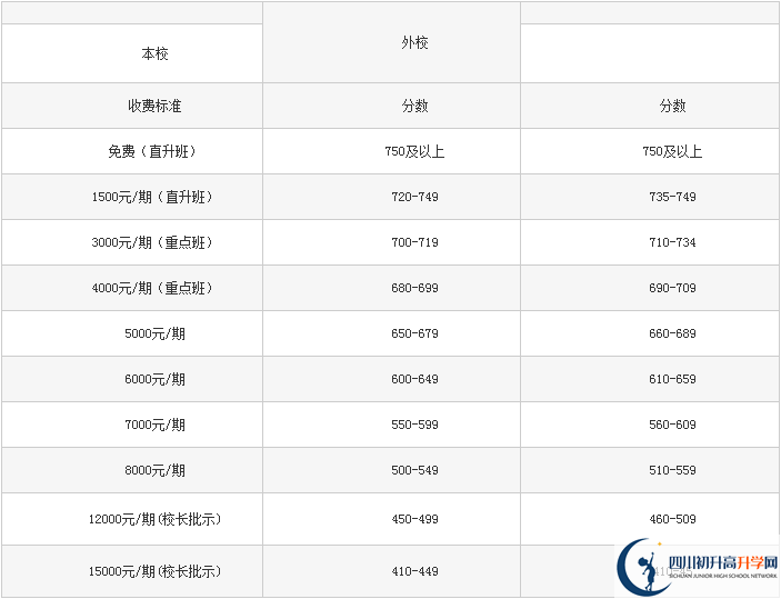2021年巴中龍泉外國(guó)語(yǔ)學(xué)校學(xué)費(fèi)多少？