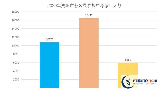 2022年資陽市中考最新政策，有何變化？