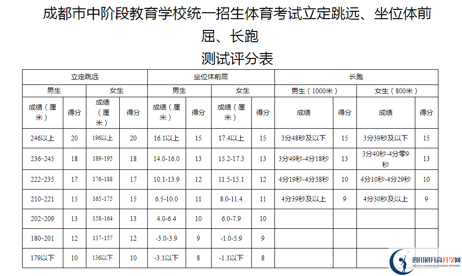 2021年成都中考體育考試評分標準是否變化？