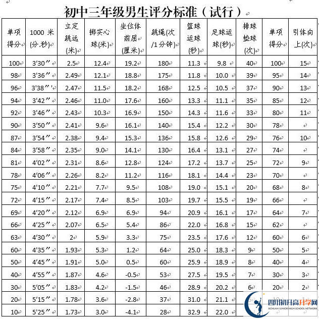 2021年攀枝花中考體育考試評分標(biāo)準(zhǔn)是什么？