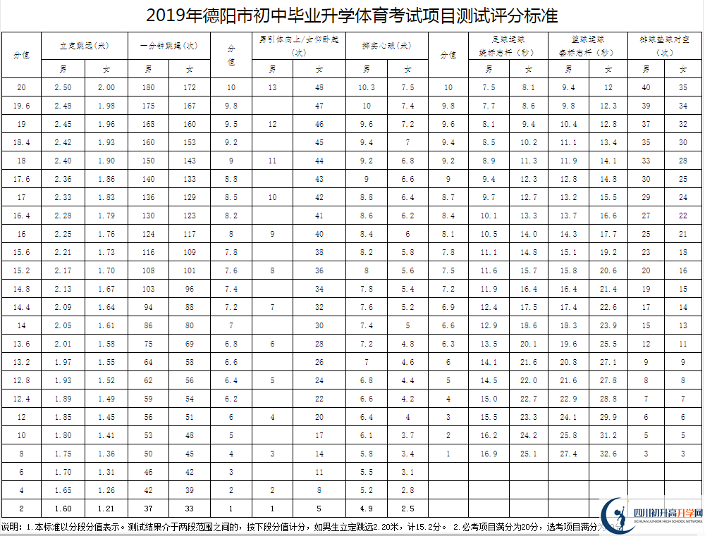 2021年德陽中考體育考試評(píng)分標(biāo)準(zhǔn)是什么？