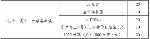 2021年廣元中考體育考試評分標準是什么？