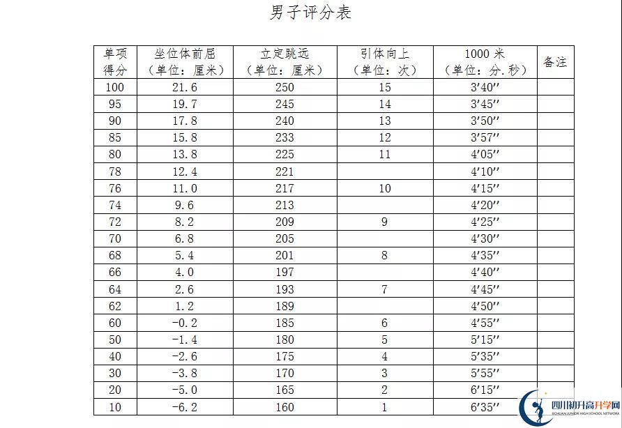 2021年自貢中考體育考試評(píng)分標(biāo)準(zhǔn)是什么？