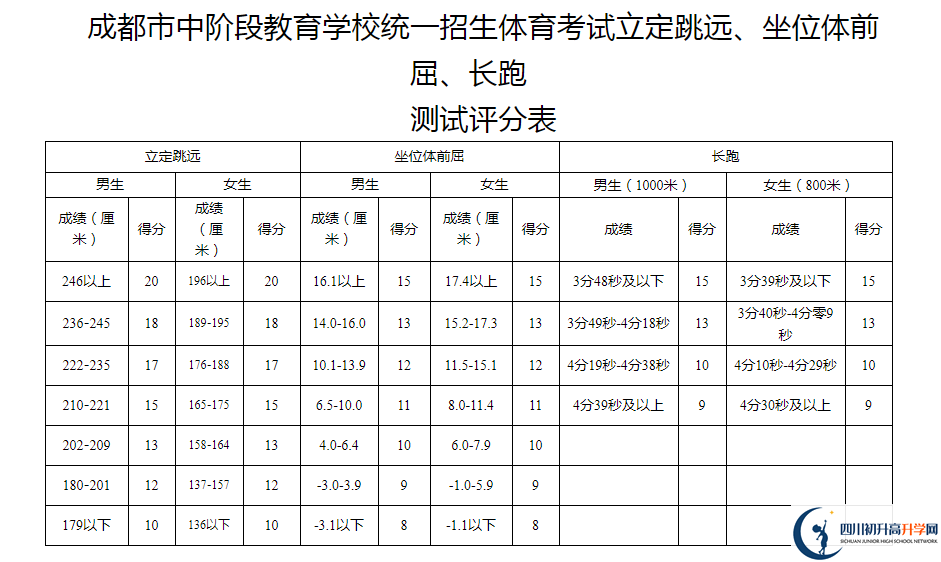 2021年成都彭州市中考體育考試評分標(biāo)準(zhǔn)是什么？